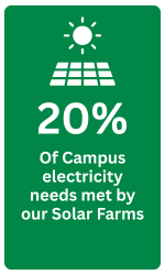 20% Of Campus electricity needs met by our Solar Farms