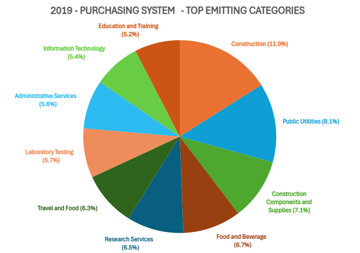 2019 Purchasing system top emitting categories Construction (11.0%) Public Utilities (9.1%) Construction Components and Supplies (7.1%) Food and Beverage (6.7%) Research Services (6.5%) Travel and Food (6.3%) Laboratory Testing (5.7%) Administrative Services (5.6%) Information Technology (5.4%) Education and Training (5.2%)