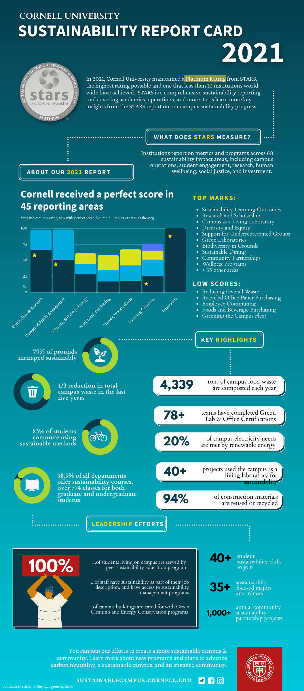 Infographic summarizing key report highlights shared above
