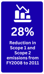 28% Reduction in Scope 1 + Scope 2 Emissions from FY2008 to 2011
