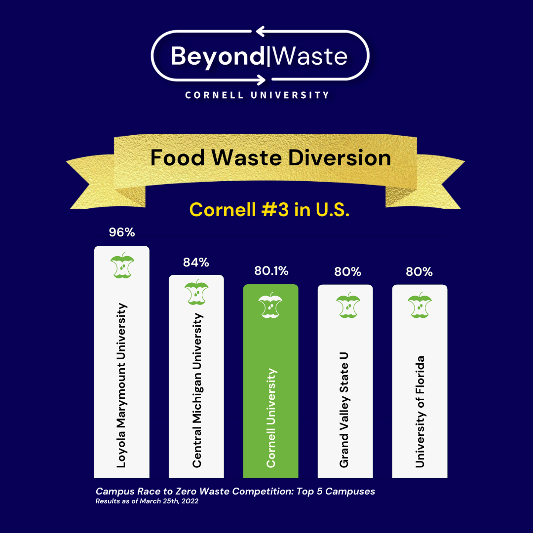 Graph showing Cornell as third among campuses competing to reduce food waste