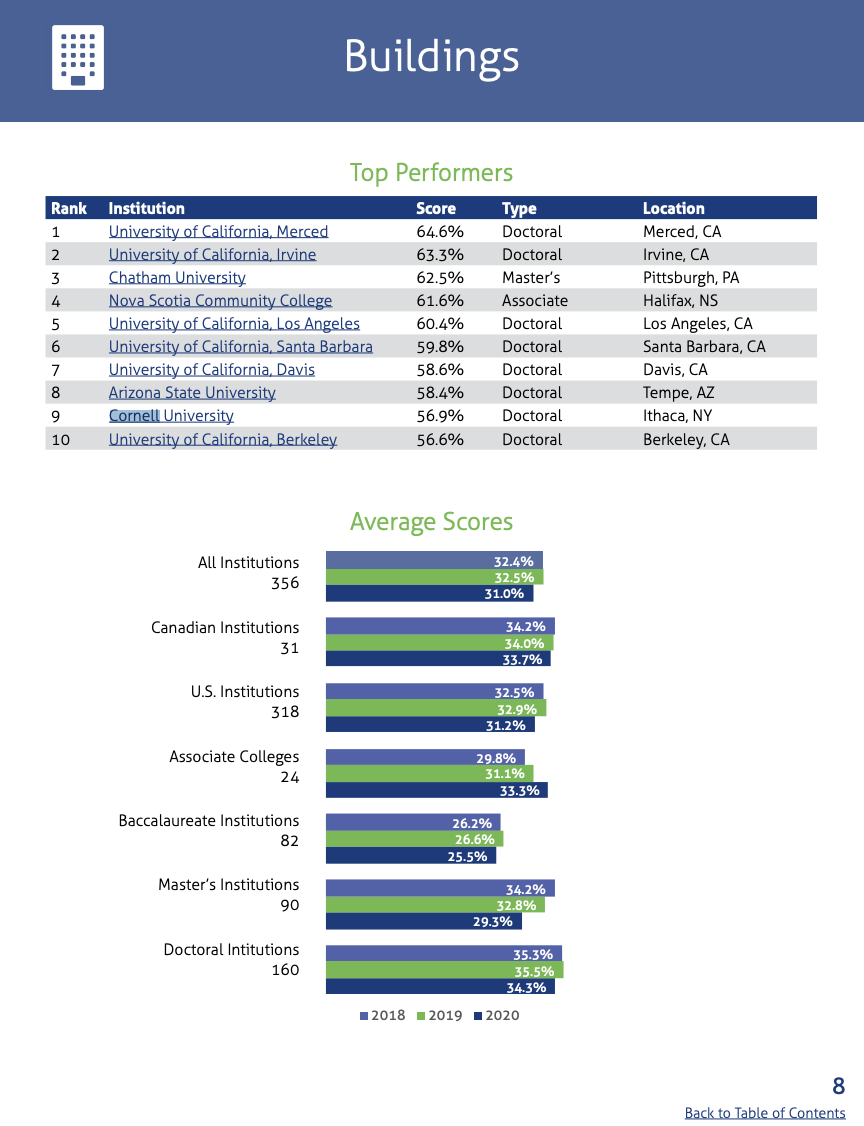 Page of the SCI report with campuses ranked by building sustainability performance, showing Cornell in 9th place