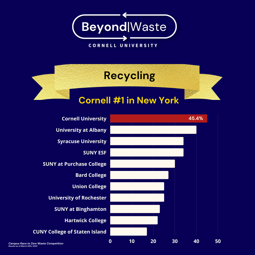 Graph showing Cornell as 1st among NY state schools in overall recycling rates during the 2022 competition