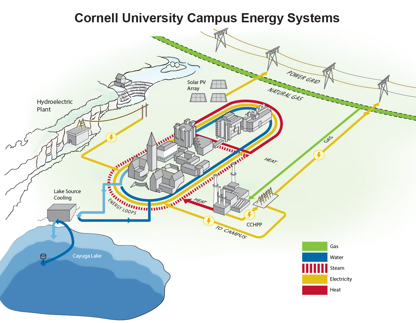 Diagram showing overview of campus energy systems at cornell in place and proposed, including solar, hydroplant, lake source cooling and combined heat and power today, with future solar and earth source heat proposed
