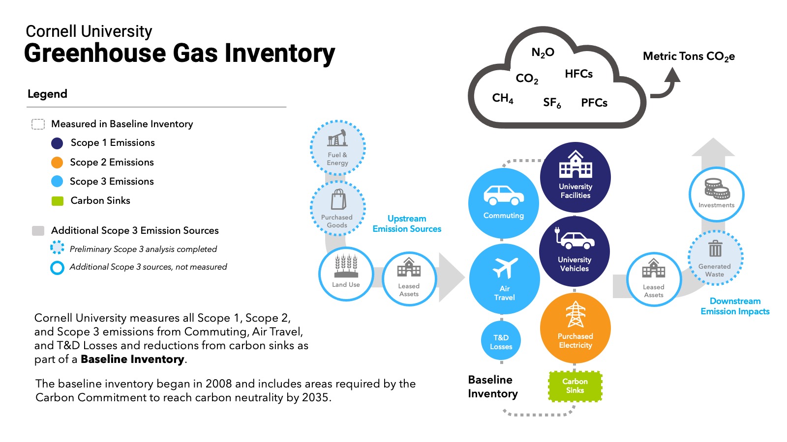 GHG Inventory Sustainable Campus