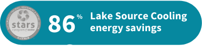 Lake Source cooling saves the university 85% in energy annually