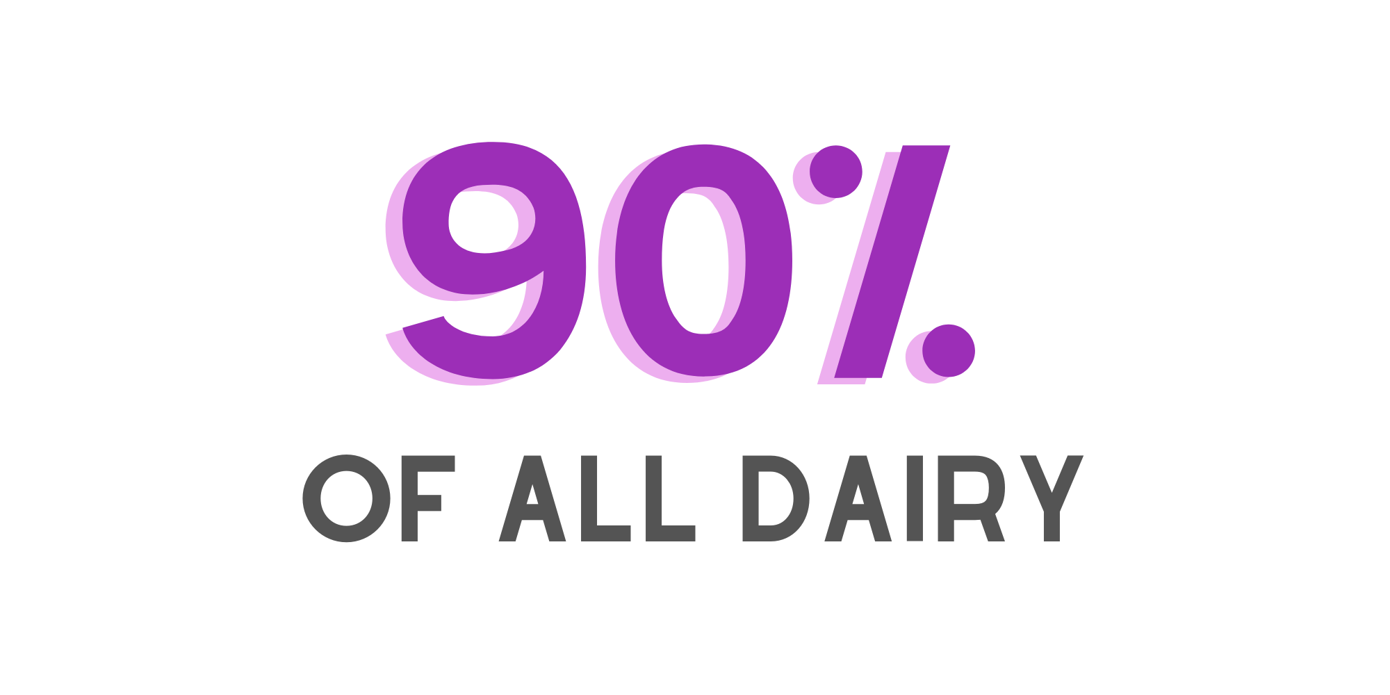 90% of dairy