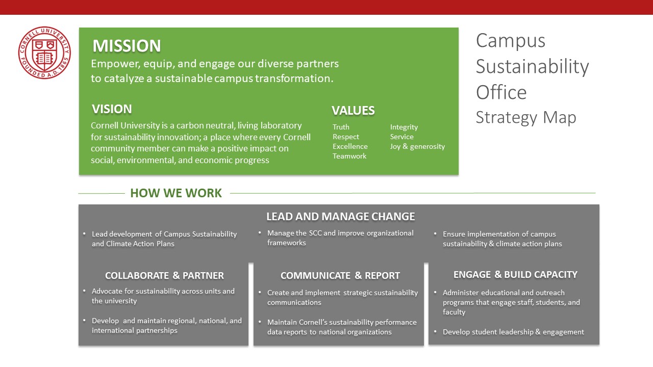 Campus Sustainability Office Strategy Map