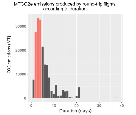 CO2 emissions produced by round trip flights according to duration (days), highest emissions >30000 MTCO2e between 1-10 days long trips