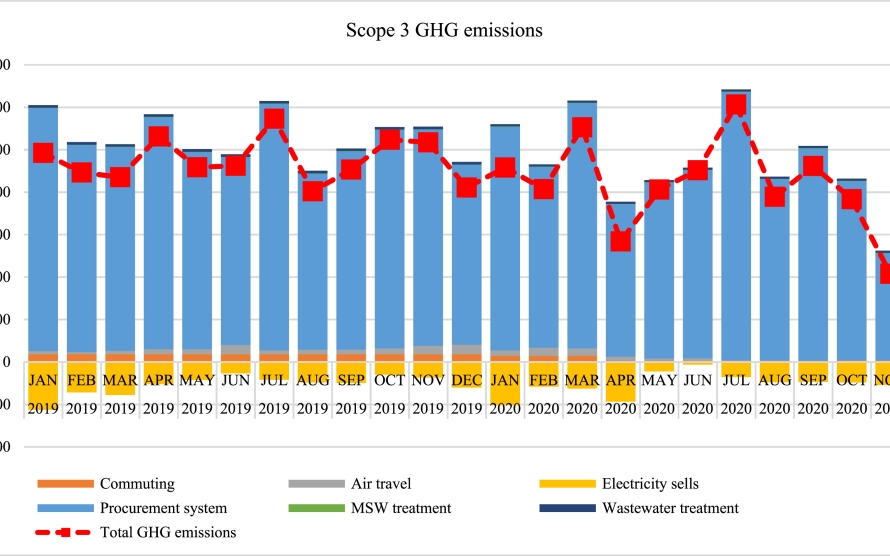 Greenhouse Gas (GHG) Inventory