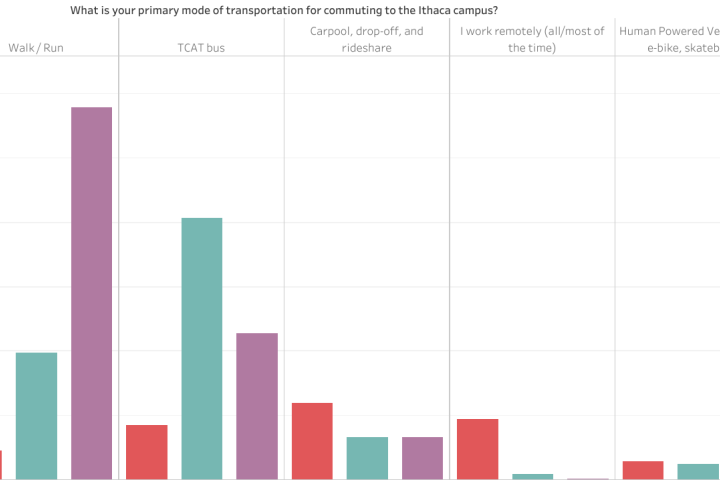 Commute Mode Graph