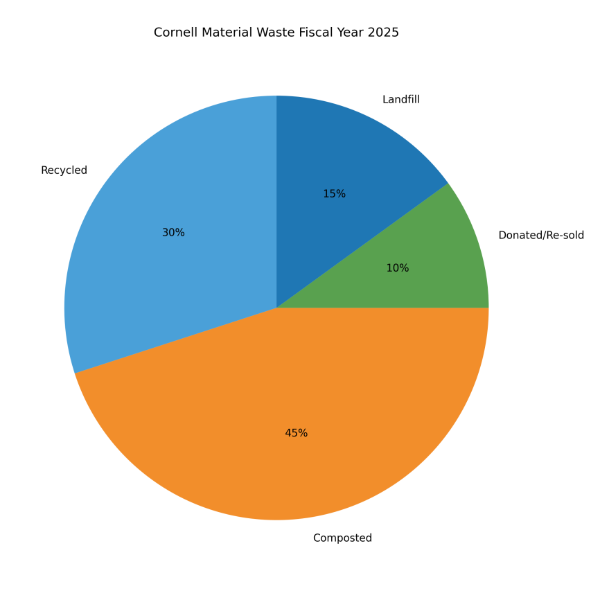 Pie chart titled ‘Cornell Material Waste Fiscal Year 2025.’ The chart shows approximate proportions of material waste: 45% composted, 30% recycled, 15% landfill, and 10% donated or re‑sold.