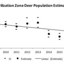 Deer population, 2009-2016