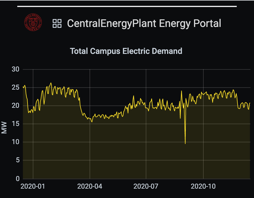 Line graph showing total campus electricity use across 2020. Overall energy use was only slightly reduced across all months.