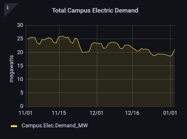 Chart showing Total Campus Electric Demand from 11/1/21 to 1/1/22