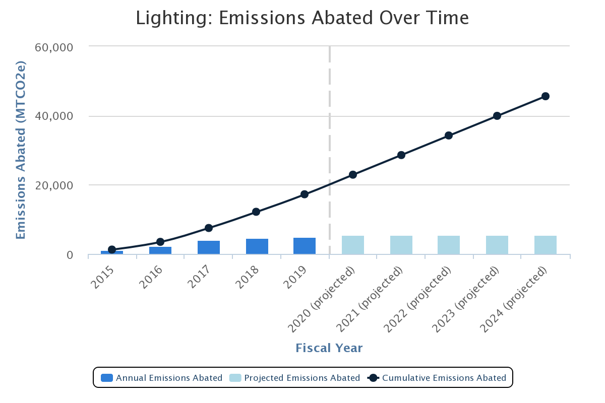 Graph showing cumulative carbon savings over time between present and 2024