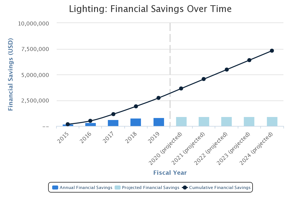 Graph showing financial savings accumulated between present and 2024