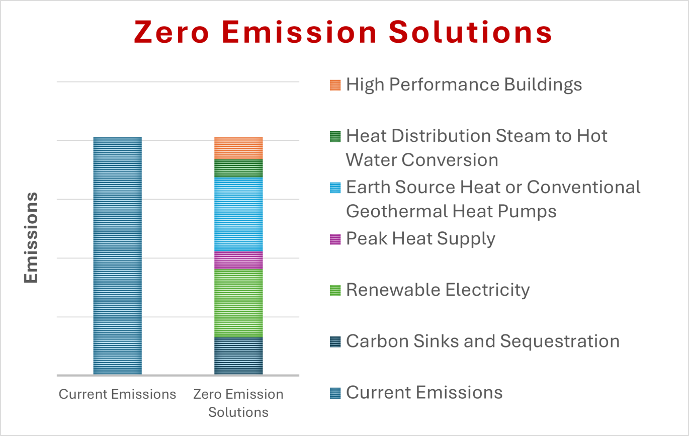 Zero Emissions Bar chart